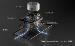 タカラスタンダード独自の「フィルタリング構造」により、10年間お手入れ不要なVRACシリーズ